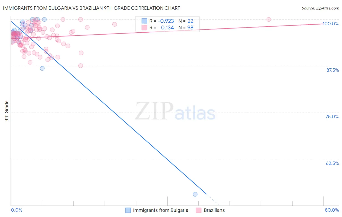 Immigrants from Bulgaria vs Brazilian 9th Grade