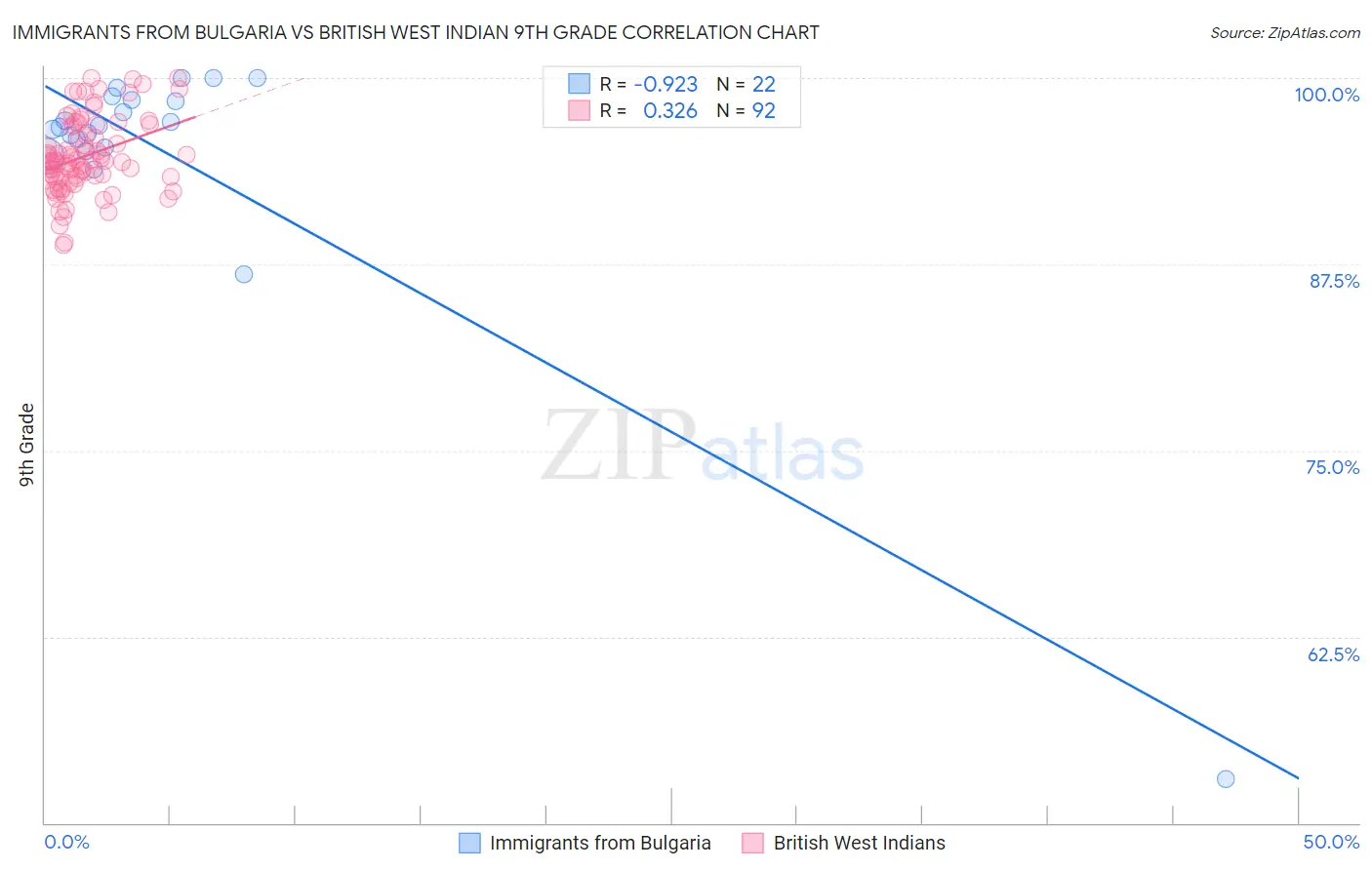 Immigrants from Bulgaria vs British West Indian 9th Grade