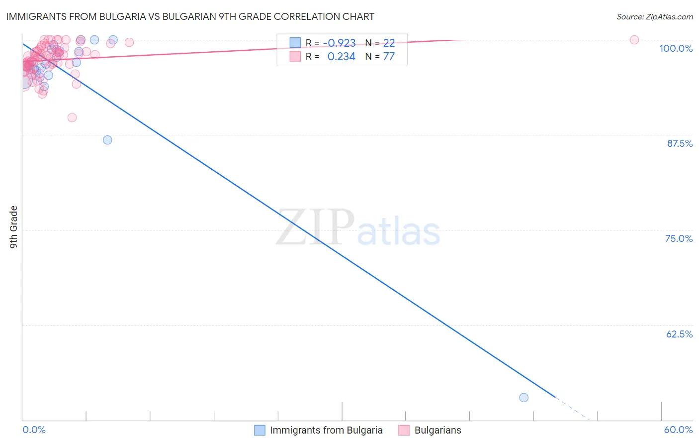 Immigrants from Bulgaria vs Bulgarian 9th Grade