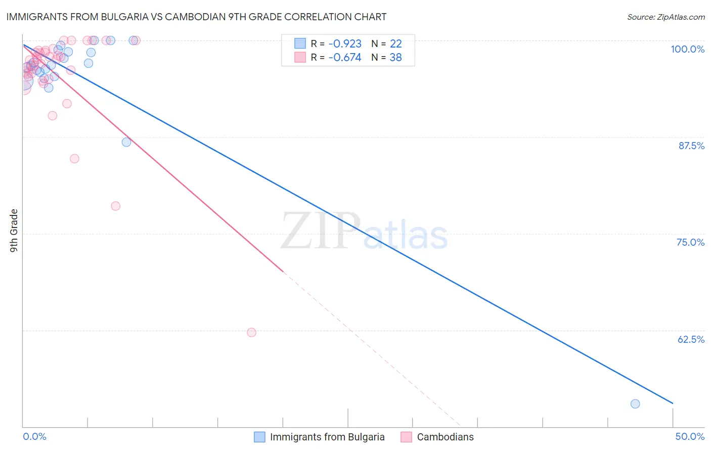 Immigrants from Bulgaria vs Cambodian 9th Grade