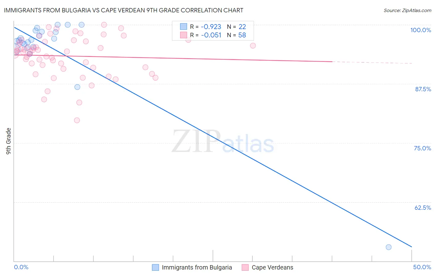 Immigrants from Bulgaria vs Cape Verdean 9th Grade