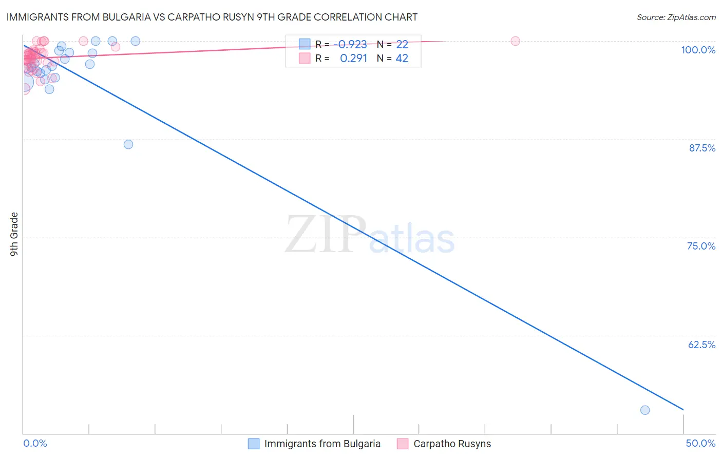 Immigrants from Bulgaria vs Carpatho Rusyn 9th Grade