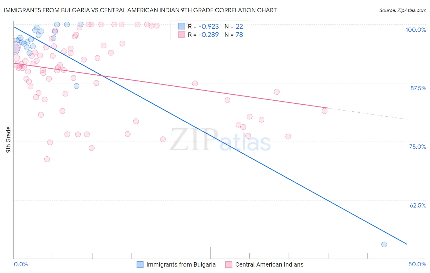 Immigrants from Bulgaria vs Central American Indian 9th Grade