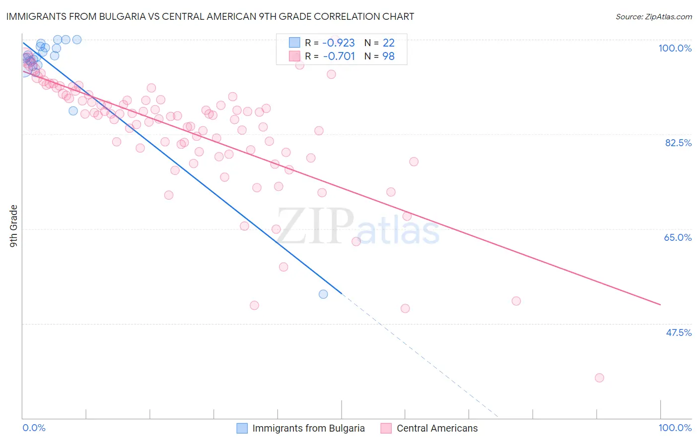 Immigrants from Bulgaria vs Central American 9th Grade