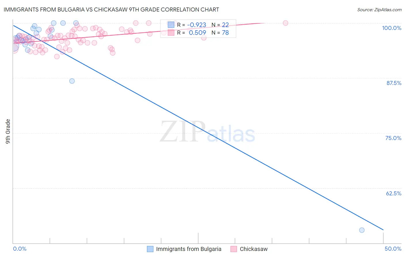 Immigrants from Bulgaria vs Chickasaw 9th Grade