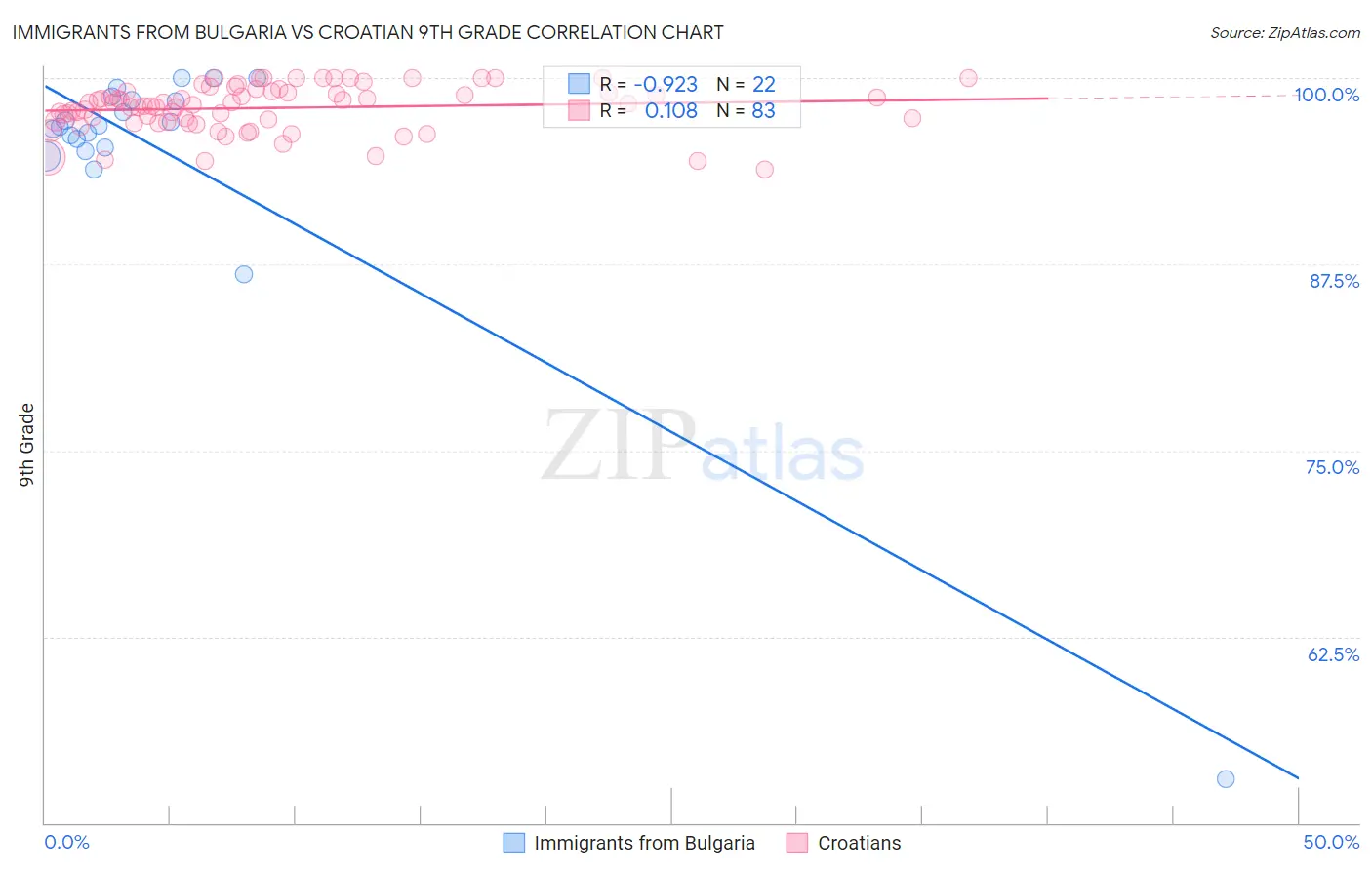 Immigrants from Bulgaria vs Croatian 9th Grade