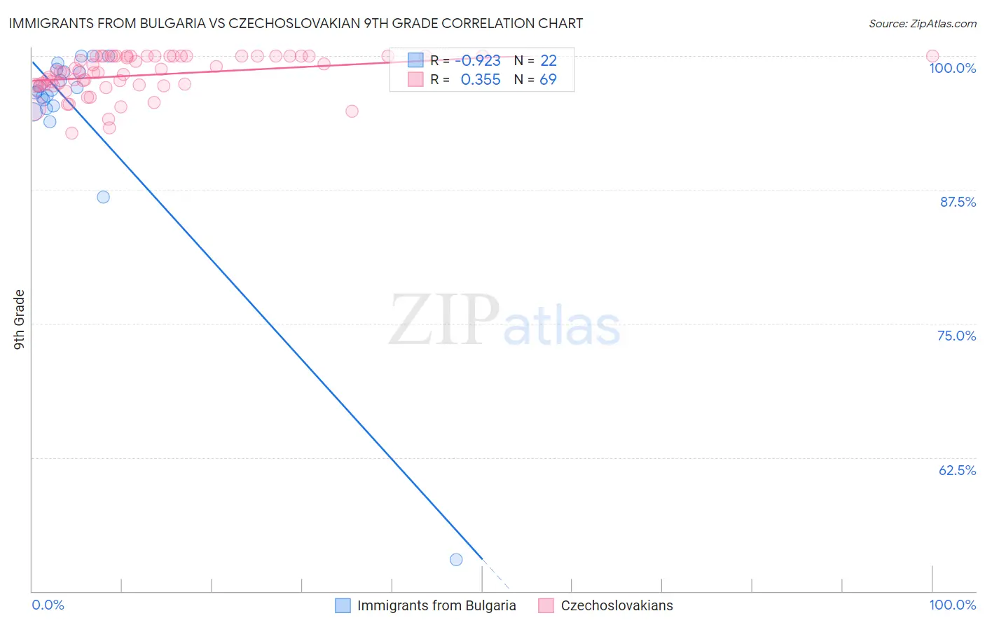 Immigrants from Bulgaria vs Czechoslovakian 9th Grade