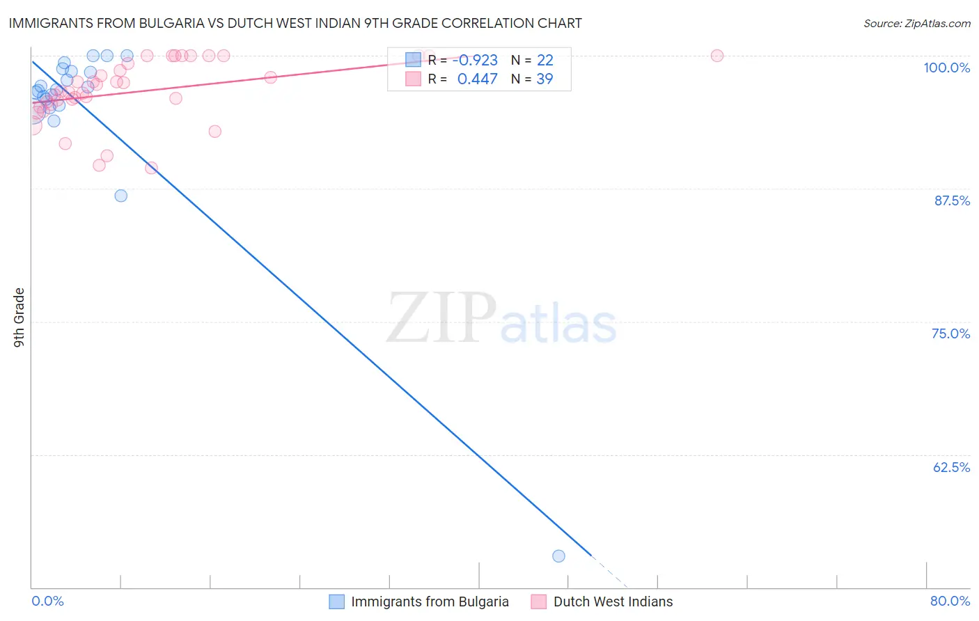 Immigrants from Bulgaria vs Dutch West Indian 9th Grade