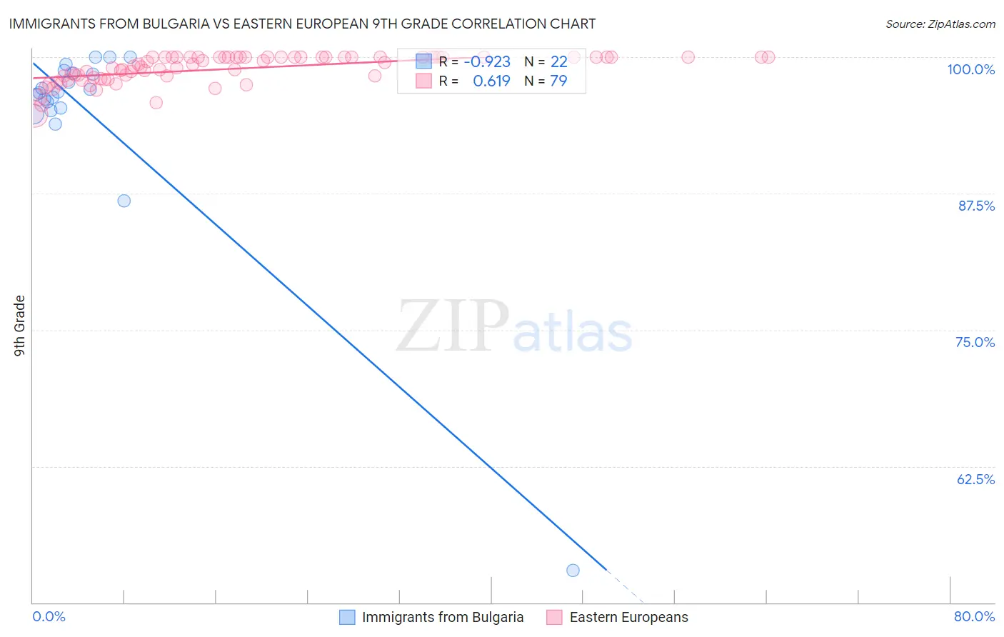 Immigrants from Bulgaria vs Eastern European 9th Grade