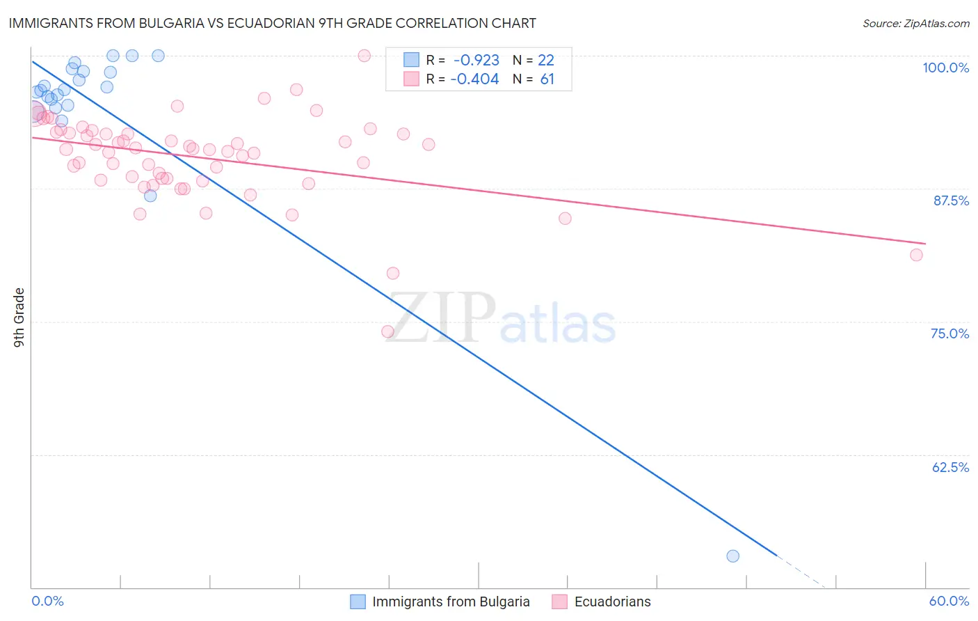 Immigrants from Bulgaria vs Ecuadorian 9th Grade