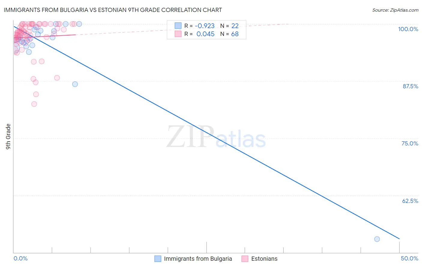 Immigrants from Bulgaria vs Estonian 9th Grade