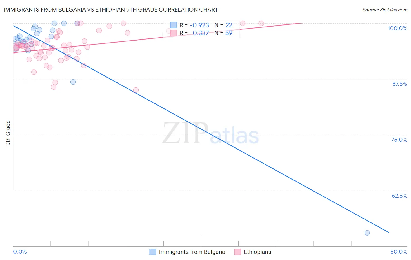 Immigrants from Bulgaria vs Ethiopian 9th Grade