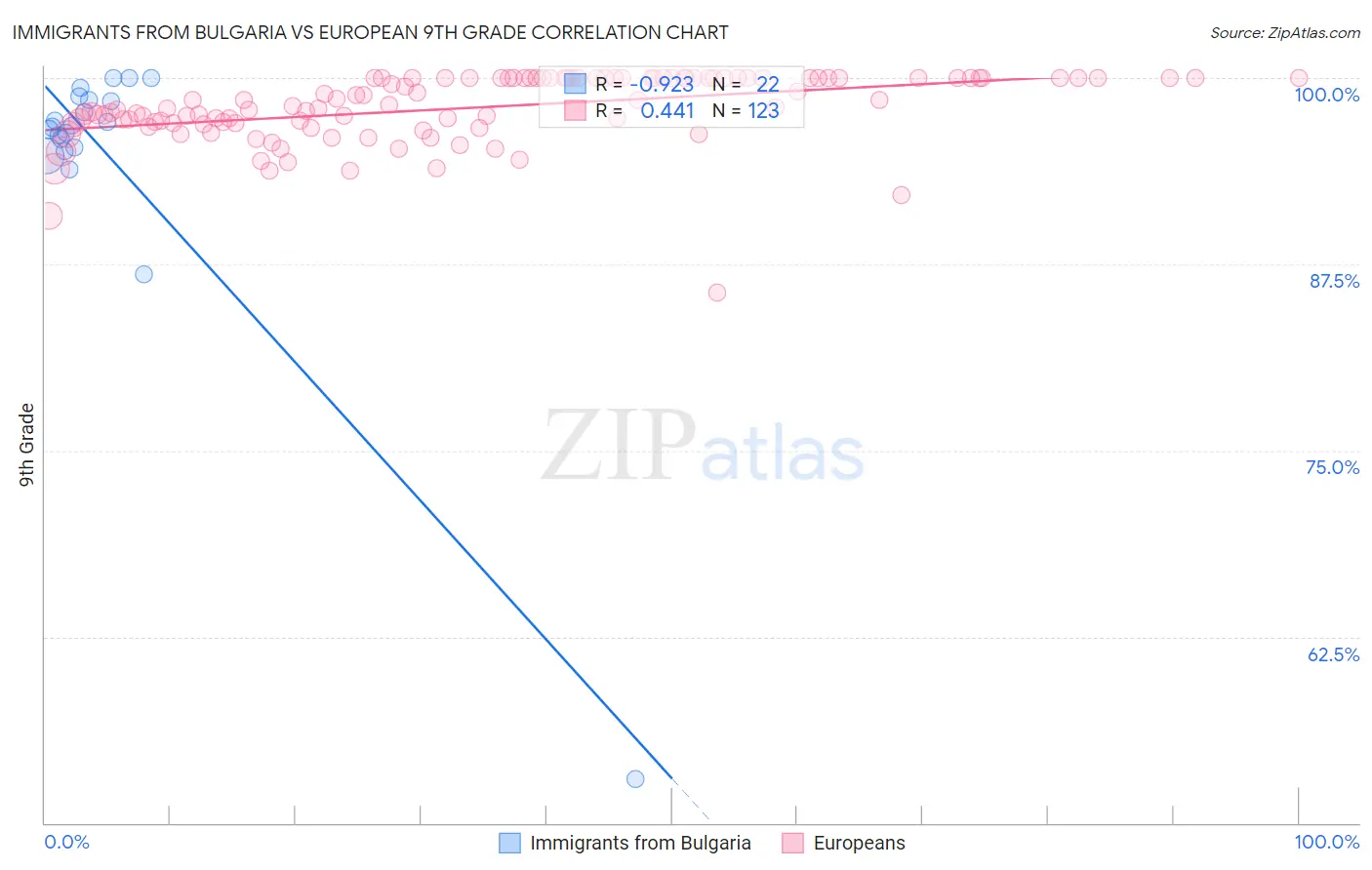 Immigrants from Bulgaria vs European 9th Grade