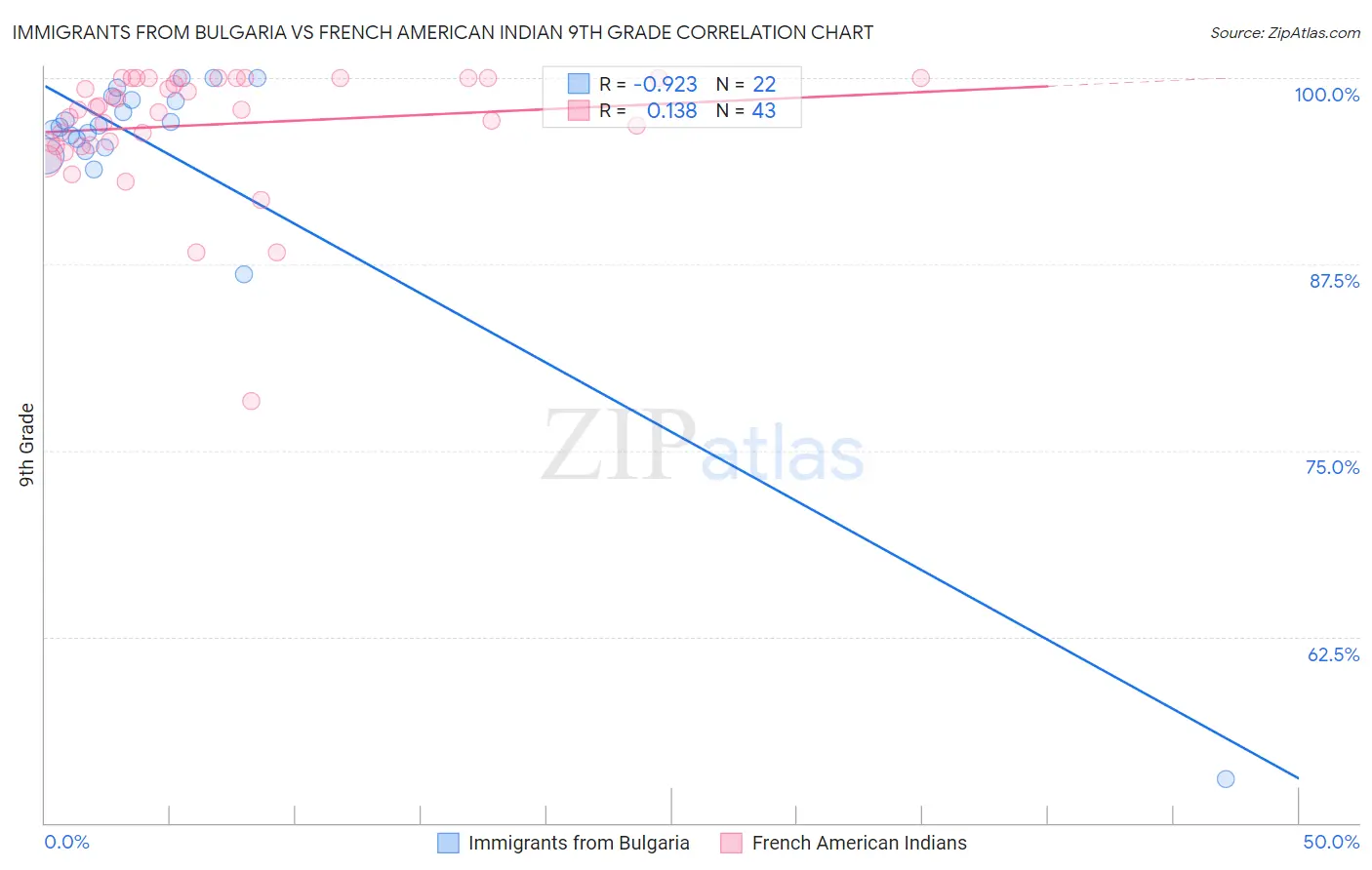 Immigrants from Bulgaria vs French American Indian 9th Grade