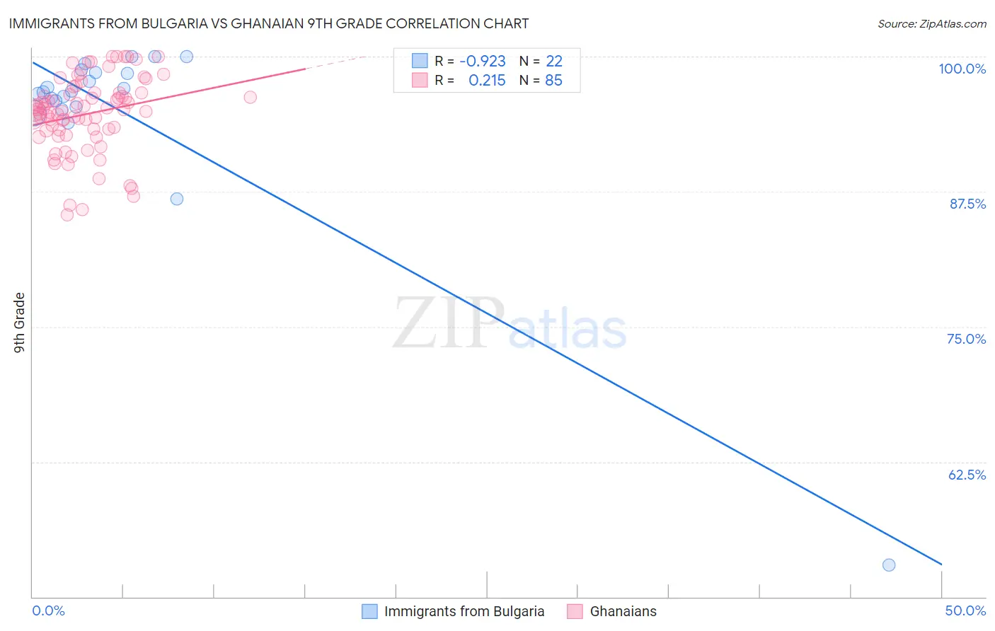 Immigrants from Bulgaria vs Ghanaian 9th Grade