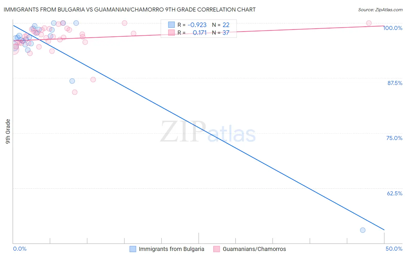 Immigrants from Bulgaria vs Guamanian/Chamorro 9th Grade