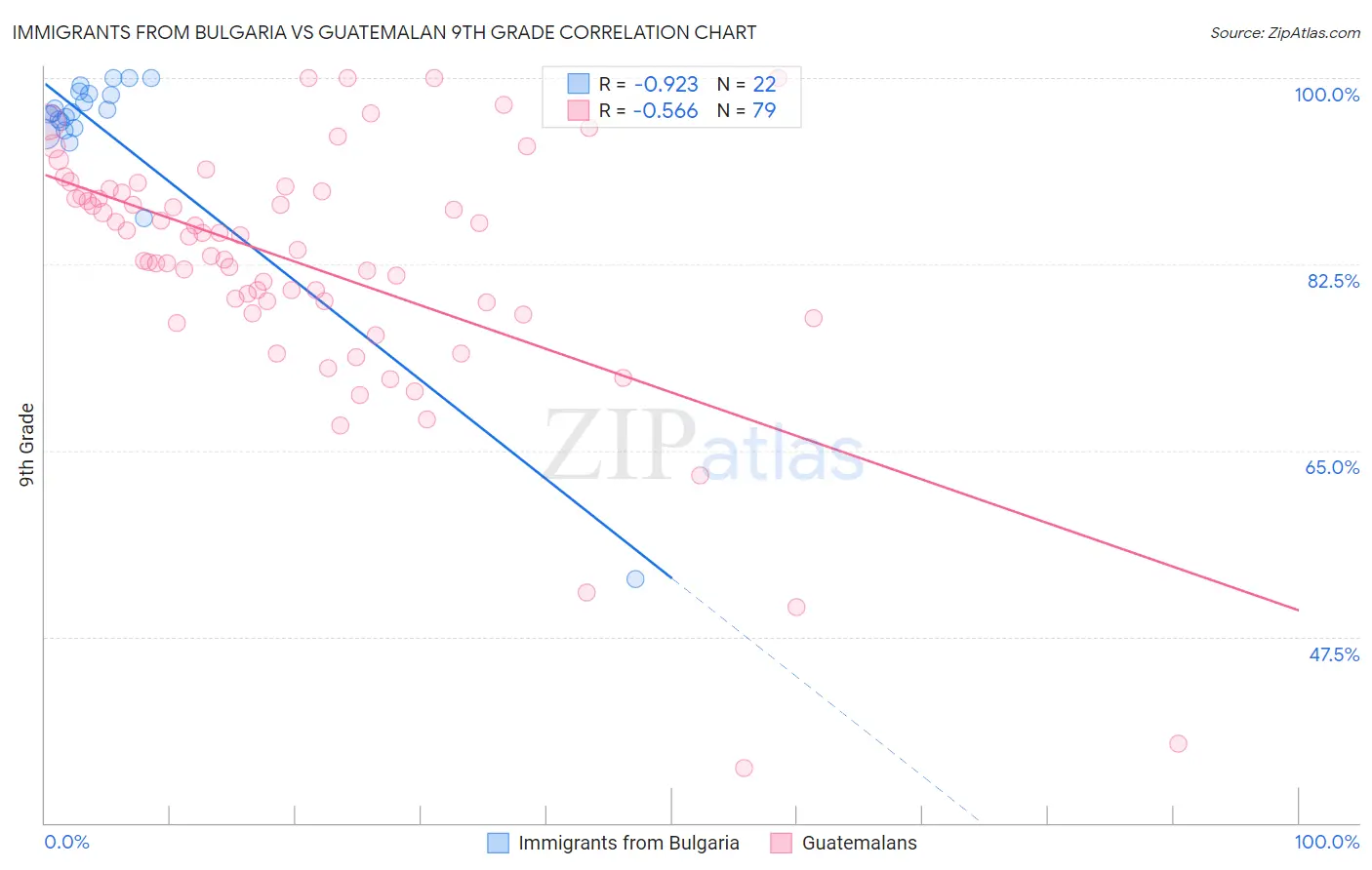 Immigrants from Bulgaria vs Guatemalan 9th Grade