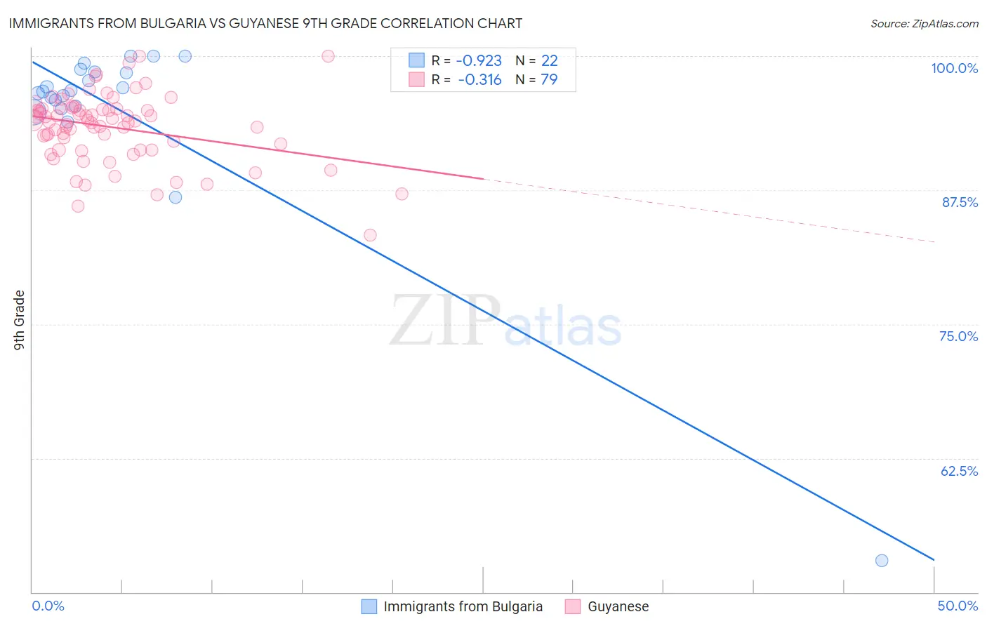 Immigrants from Bulgaria vs Guyanese 9th Grade