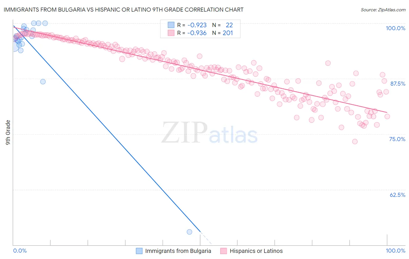 Immigrants from Bulgaria vs Hispanic or Latino 9th Grade