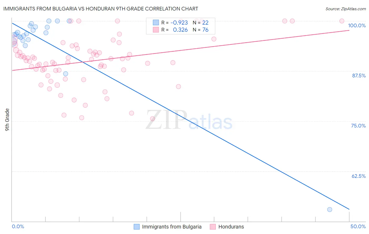 Immigrants from Bulgaria vs Honduran 9th Grade