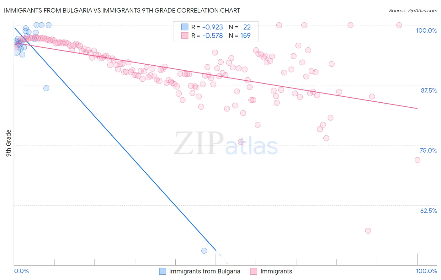 Immigrants from Bulgaria vs Immigrants 9th Grade