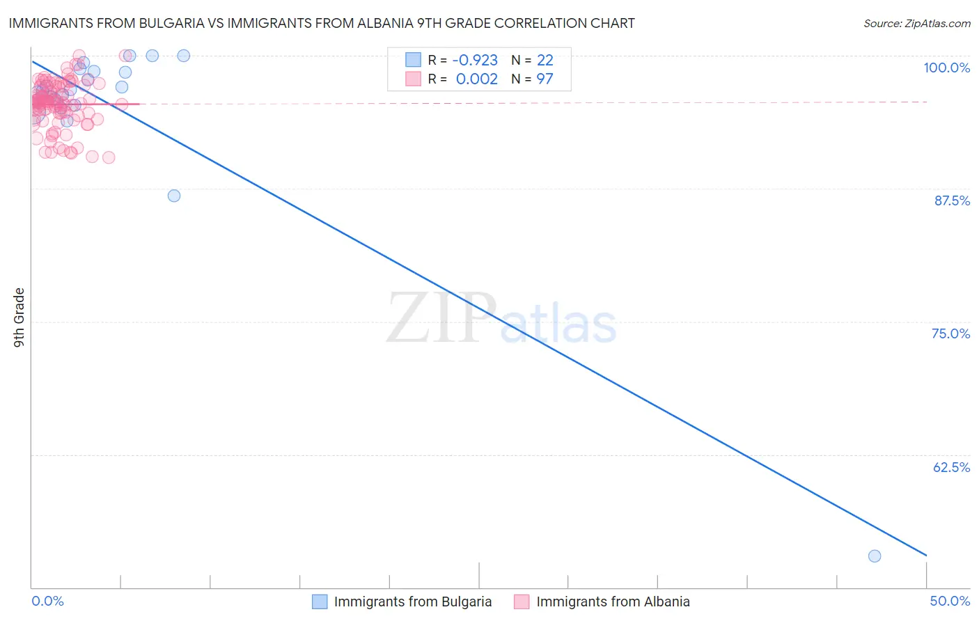 Immigrants from Bulgaria vs Immigrants from Albania 9th Grade