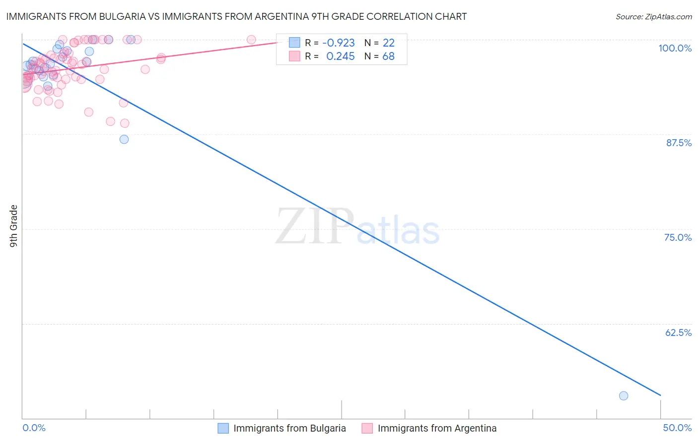 Immigrants from Bulgaria vs Immigrants from Argentina 9th Grade