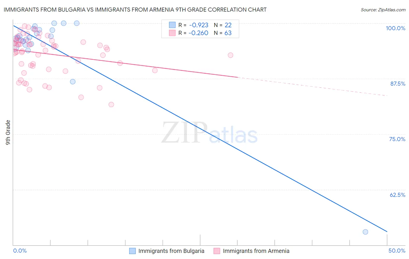 Immigrants from Bulgaria vs Immigrants from Armenia 9th Grade
