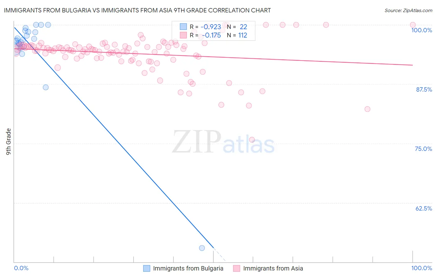 Immigrants from Bulgaria vs Immigrants from Asia 9th Grade