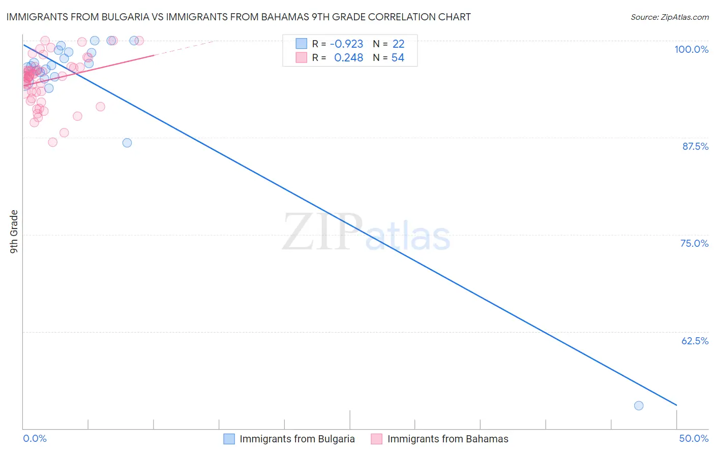 Immigrants from Bulgaria vs Immigrants from Bahamas 9th Grade