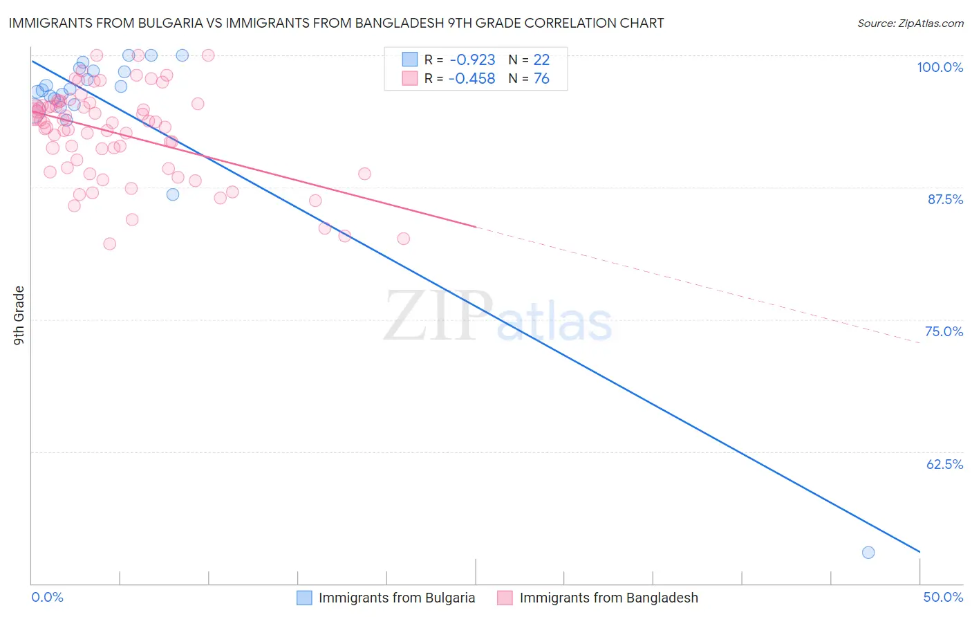 Immigrants from Bulgaria vs Immigrants from Bangladesh 9th Grade