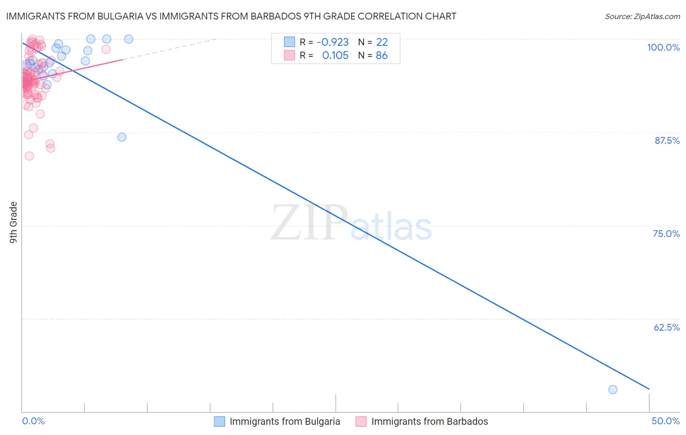 Immigrants from Bulgaria vs Immigrants from Barbados 9th Grade