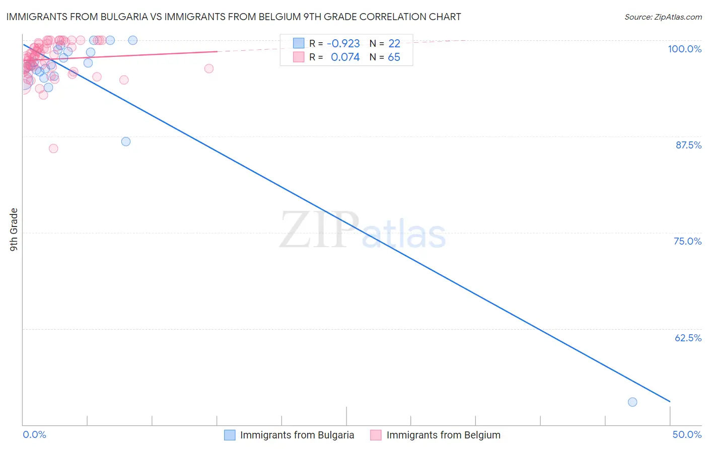 Immigrants from Bulgaria vs Immigrants from Belgium 9th Grade