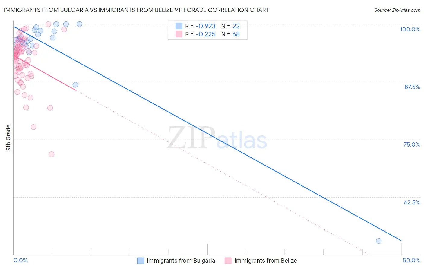 Immigrants from Bulgaria vs Immigrants from Belize 9th Grade