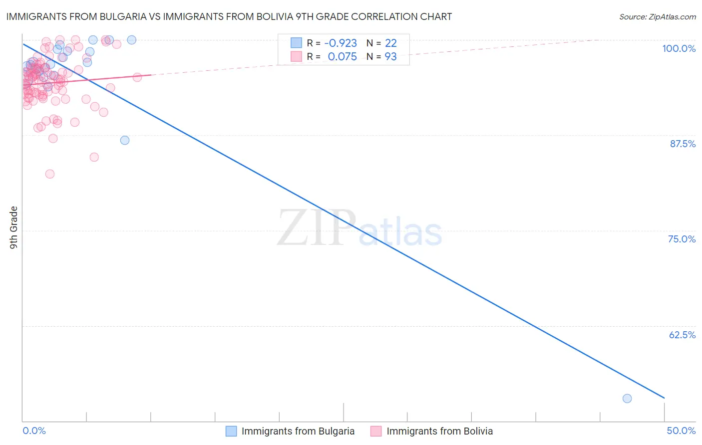 Immigrants from Bulgaria vs Immigrants from Bolivia 9th Grade