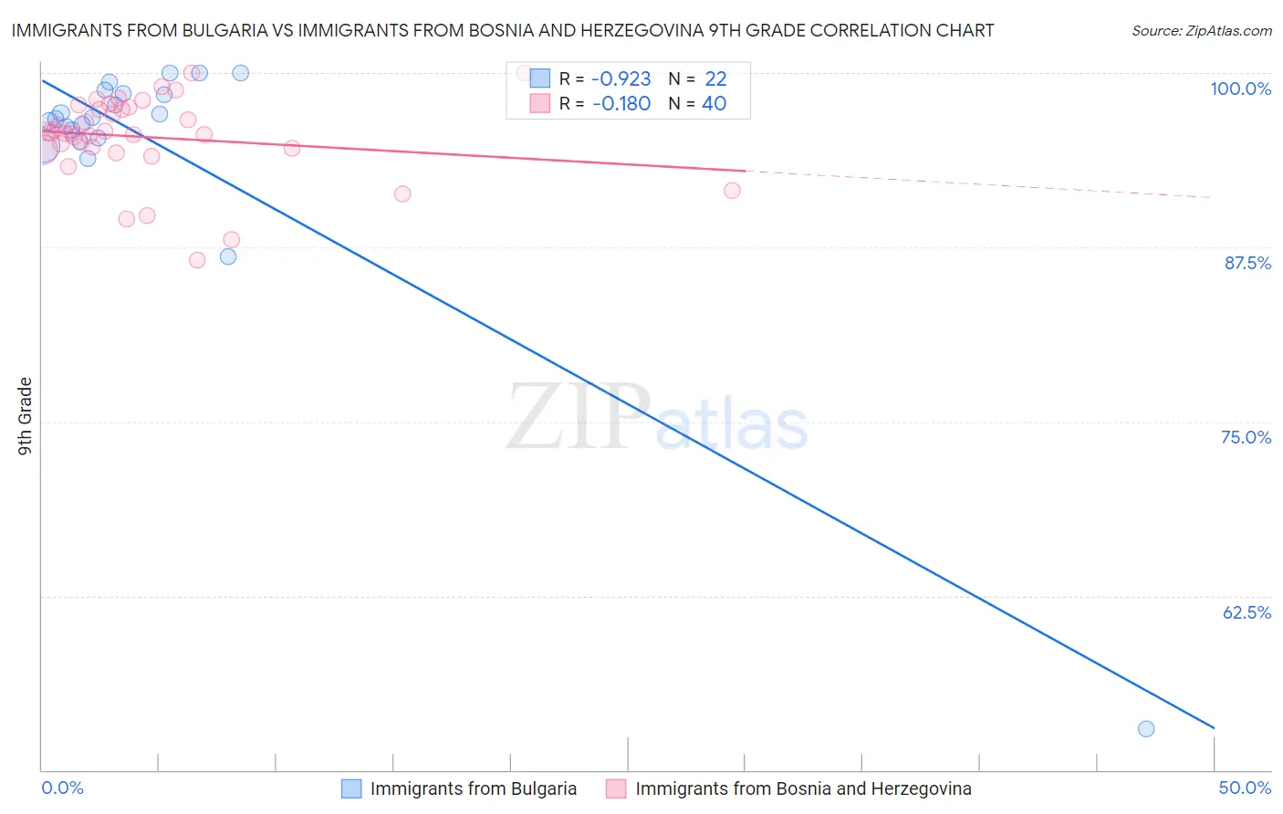 Immigrants from Bulgaria vs Immigrants from Bosnia and Herzegovina 9th Grade