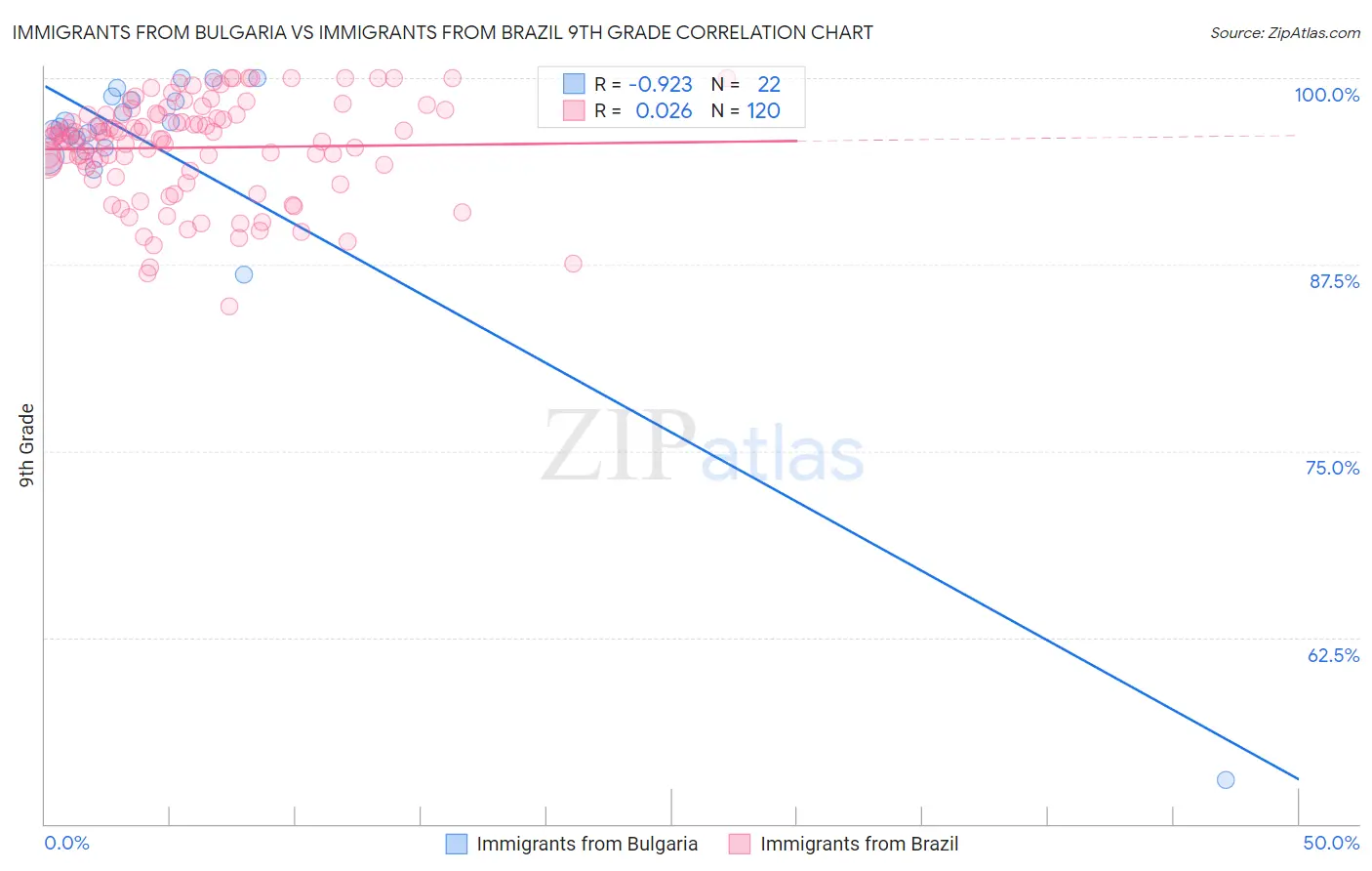 Immigrants from Bulgaria vs Immigrants from Brazil 9th Grade