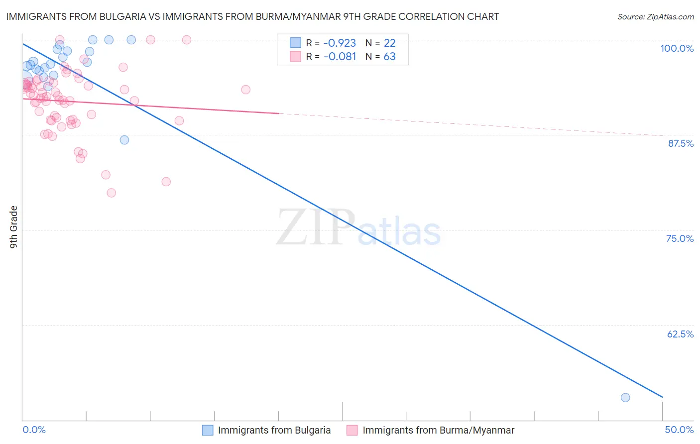 Immigrants from Bulgaria vs Immigrants from Burma/Myanmar 9th Grade