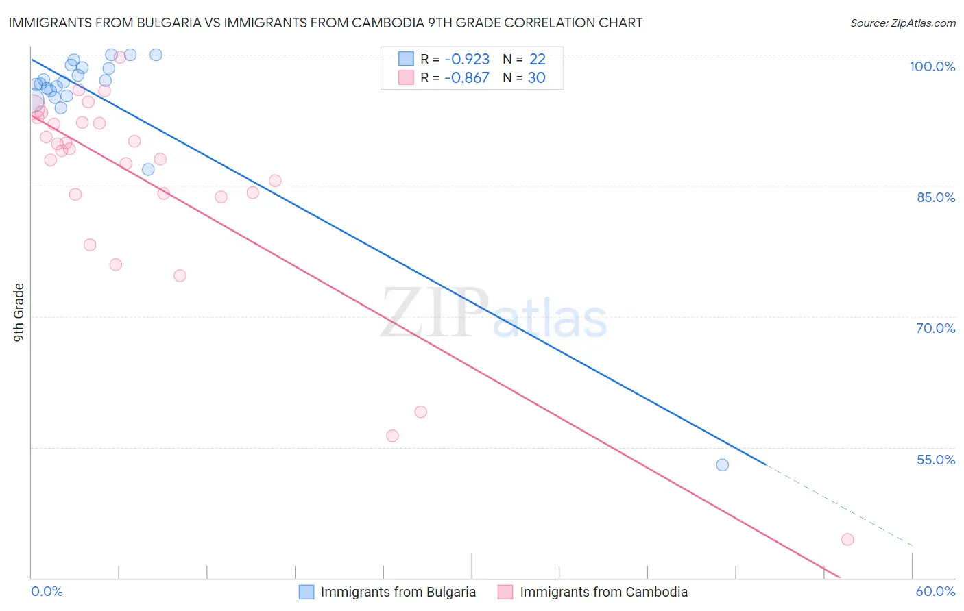 Immigrants from Bulgaria vs Immigrants from Cambodia 9th Grade