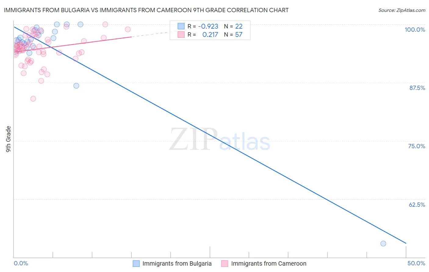 Immigrants from Bulgaria vs Immigrants from Cameroon 9th Grade