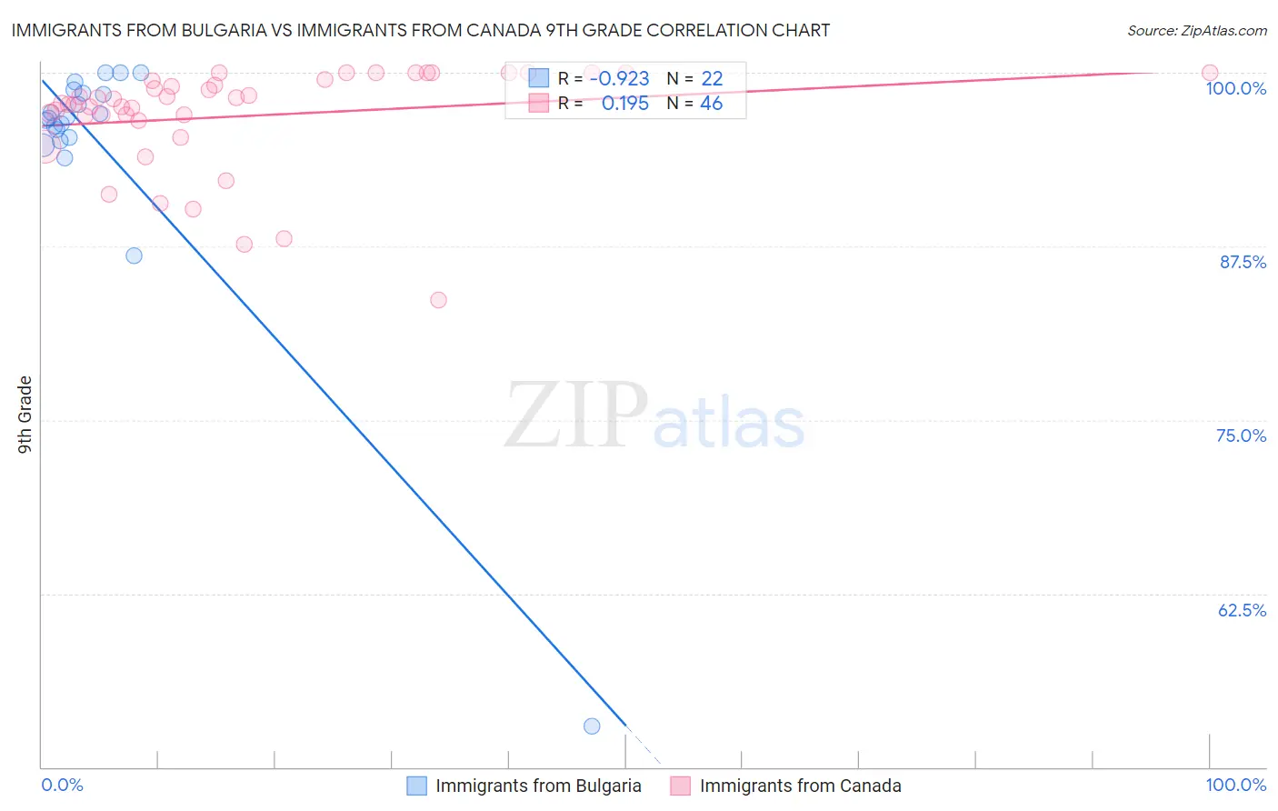 Immigrants from Bulgaria vs Immigrants from Canada 9th Grade