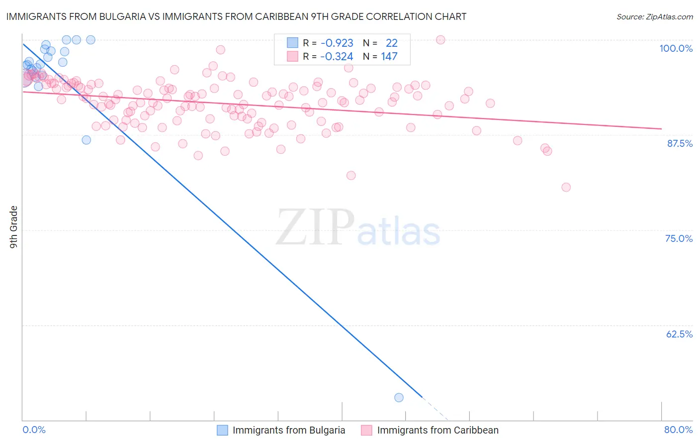 Immigrants from Bulgaria vs Immigrants from Caribbean 9th Grade