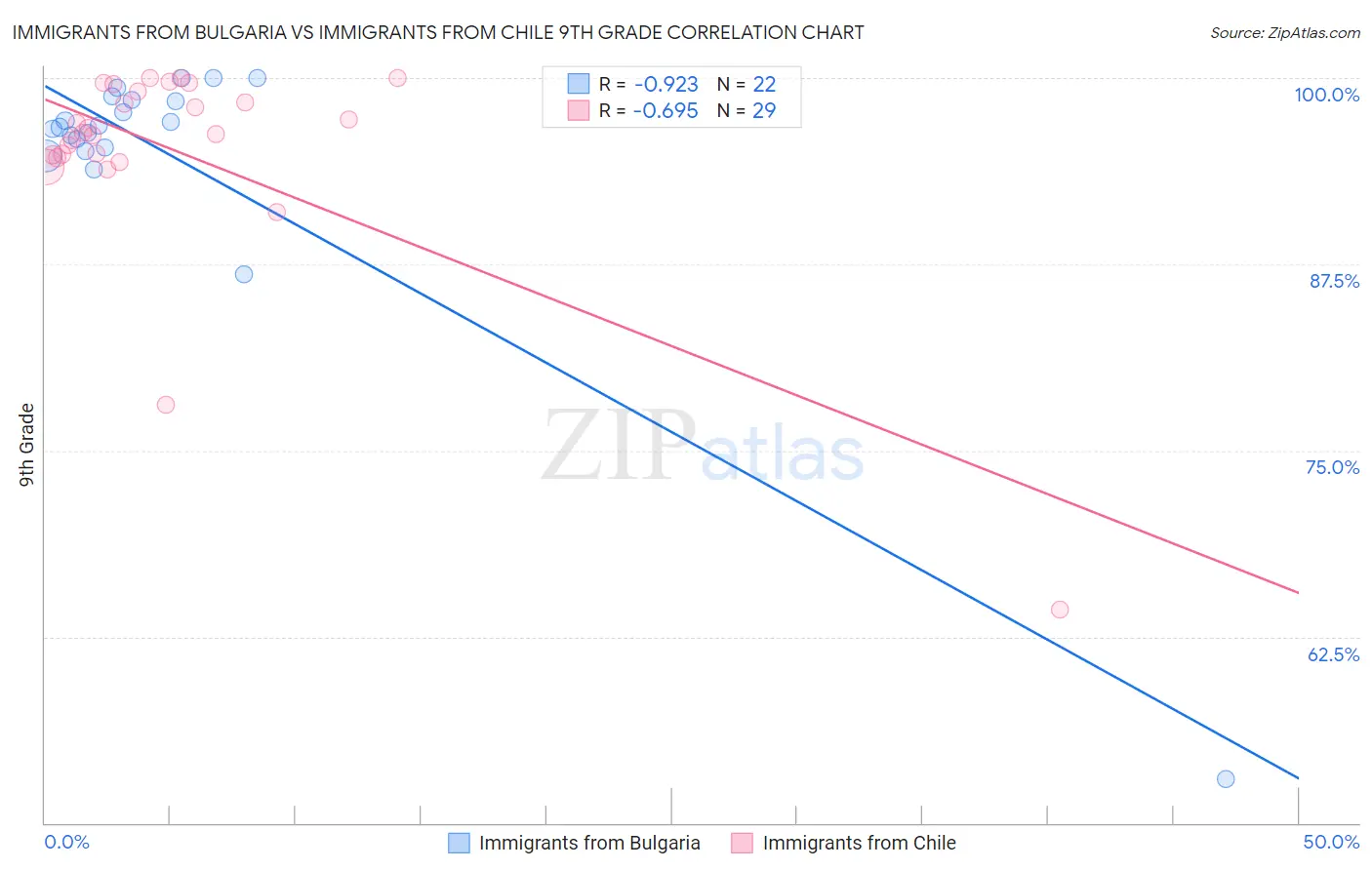 Immigrants from Bulgaria vs Immigrants from Chile 9th Grade