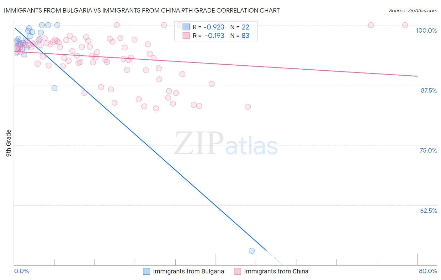 Immigrants from Bulgaria vs Immigrants from China 9th Grade