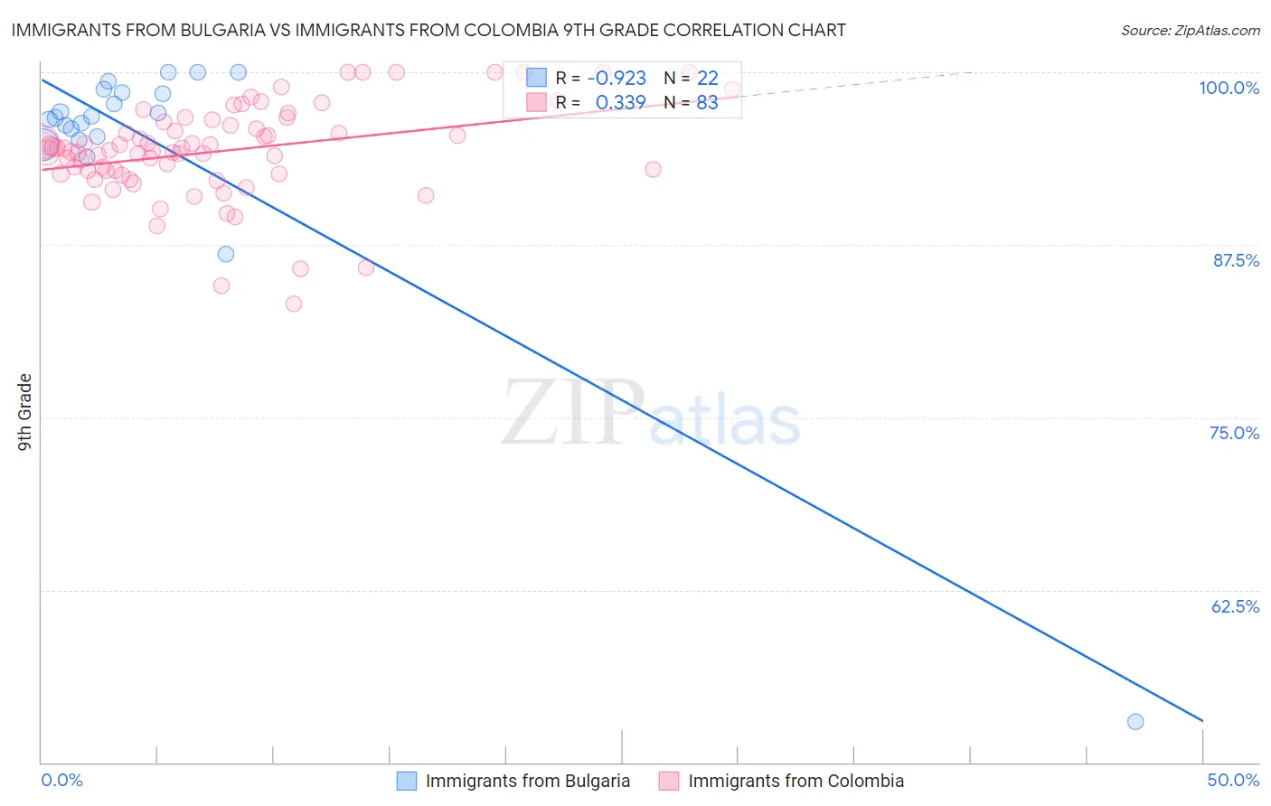 Immigrants from Bulgaria vs Immigrants from Colombia 9th Grade