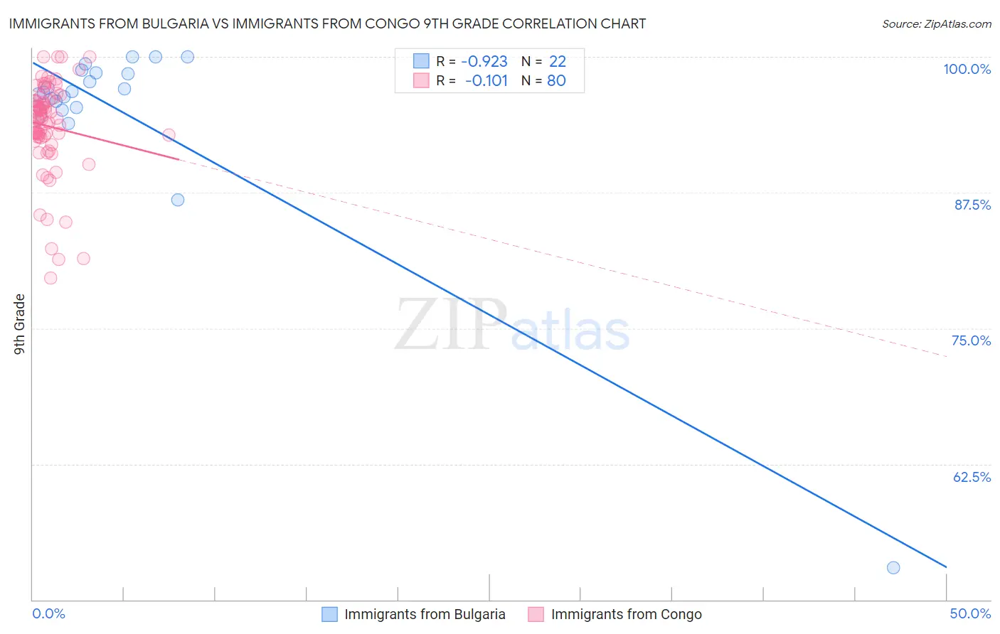 Immigrants from Bulgaria vs Immigrants from Congo 9th Grade