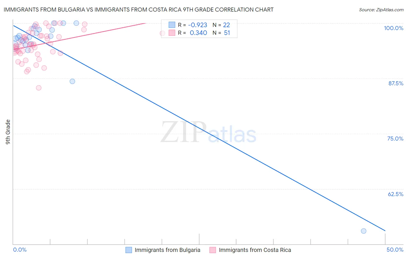 Immigrants from Bulgaria vs Immigrants from Costa Rica 9th Grade