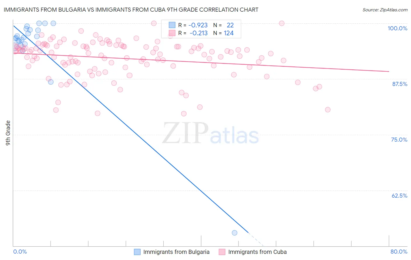 Immigrants from Bulgaria vs Immigrants from Cuba 9th Grade