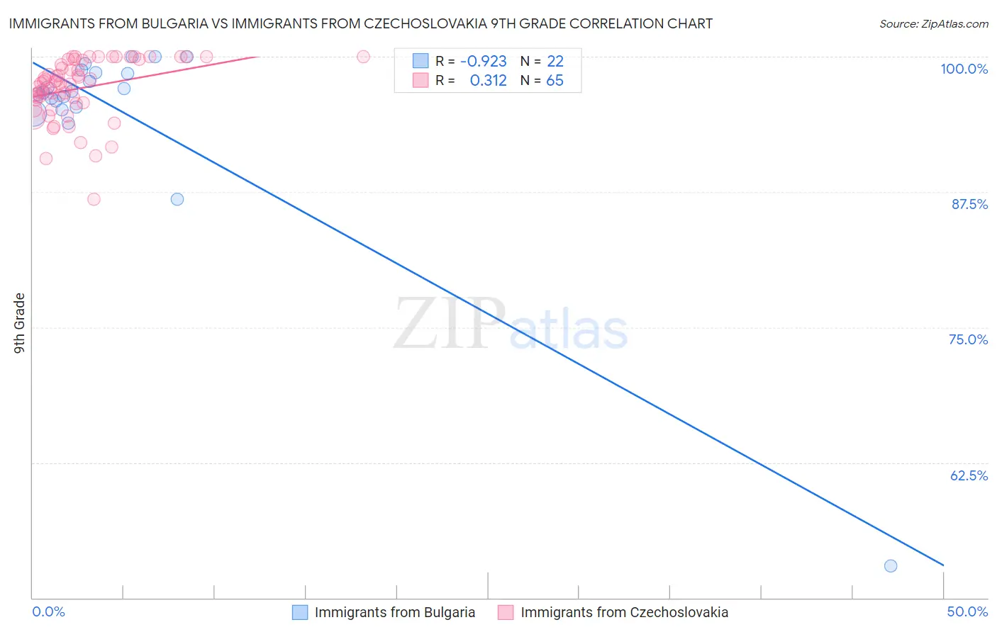 Immigrants from Bulgaria vs Immigrants from Czechoslovakia 9th Grade