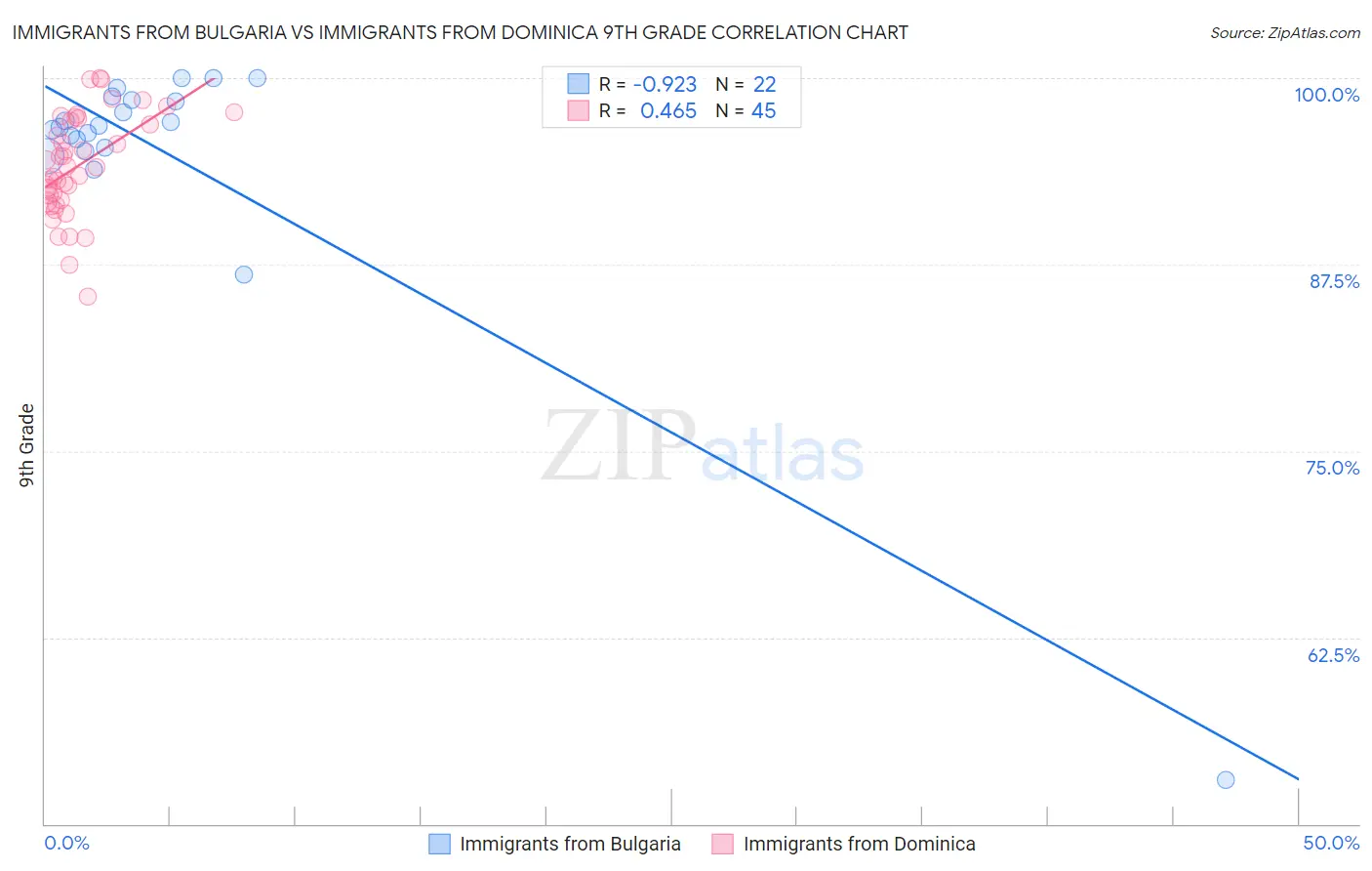 Immigrants from Bulgaria vs Immigrants from Dominica 9th Grade